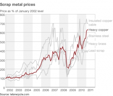 Scrap Metal Pricing in Dublin and world arena